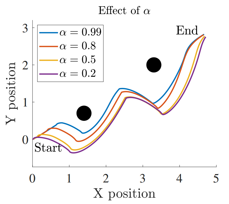 Graph showing the effect of the alpha parameter on the robot's path
